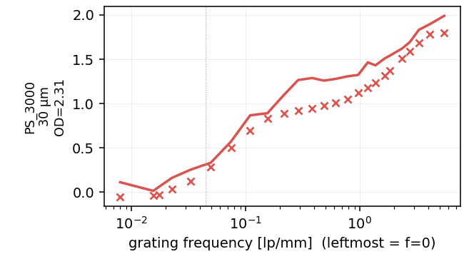 Model against measurement on 30 µm polystyrene. Line: Monte-Carlo model. Crosses: measured.