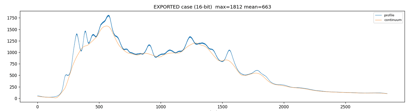 A measured spectrum and the continuum fitted under it — the step that turns a frame into a calibration.